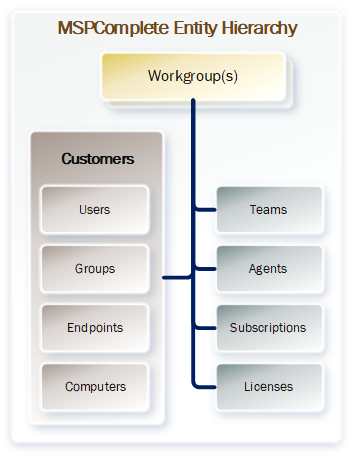 mspcompleteentityhierarchy.png