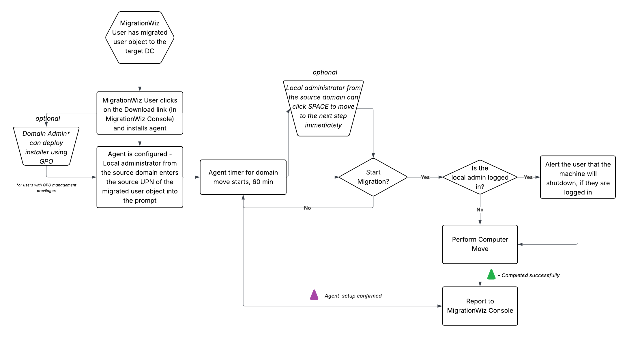Computer Move Flowchart.png